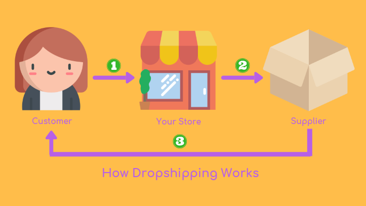 Quick intro about dropshipping