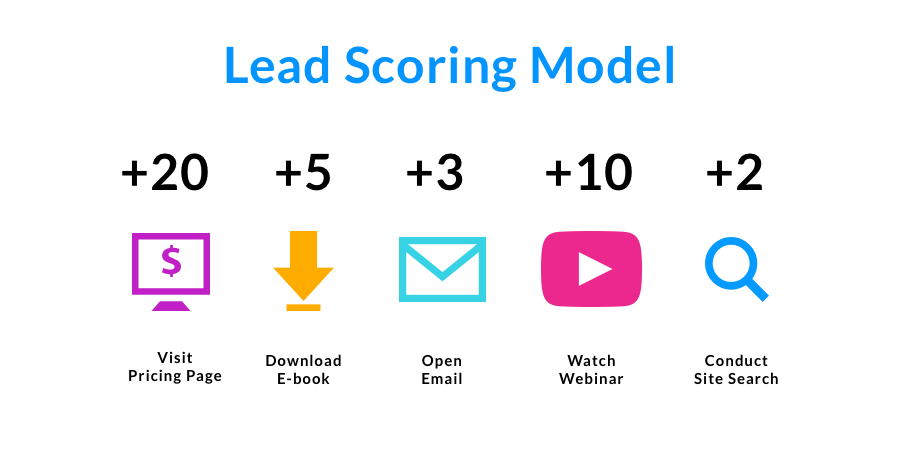 3. Implement a lead scoring system
