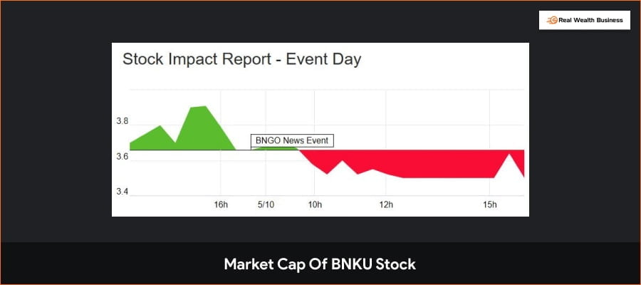 Market Cap Of BNKU Stock