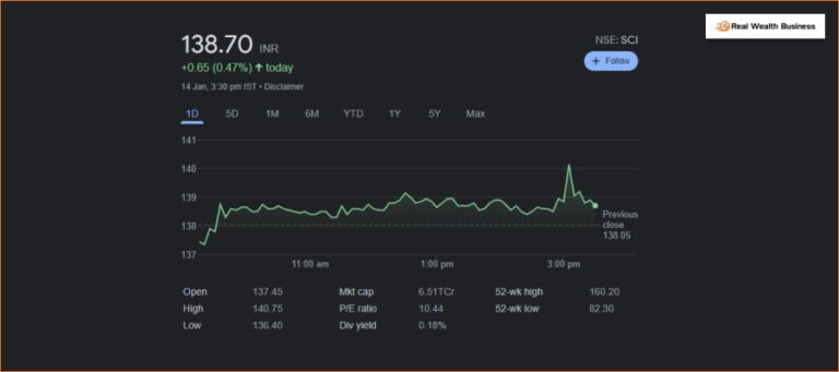 SCI Share Price
