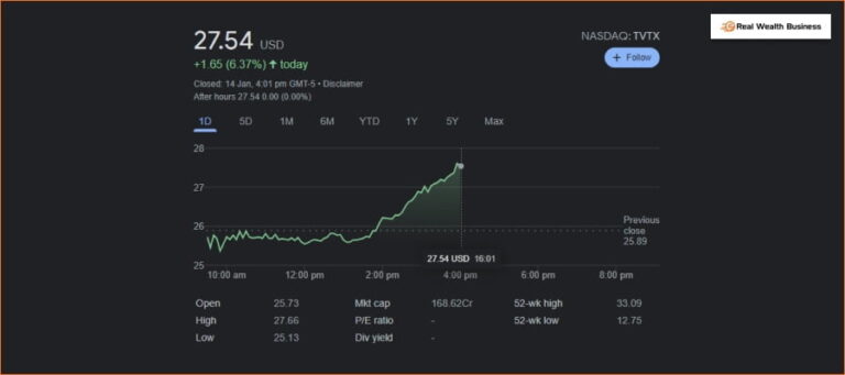 TVTX Stock – Is It A Worth Investment In 2022? – All You Need To Know