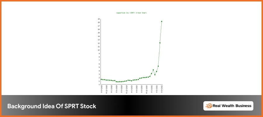 Background Idea Of SPRT Stock