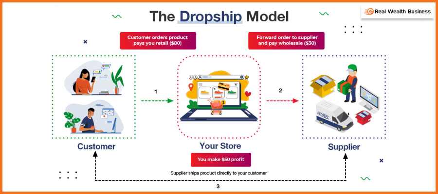 How To Start A Dropshipping Business image
