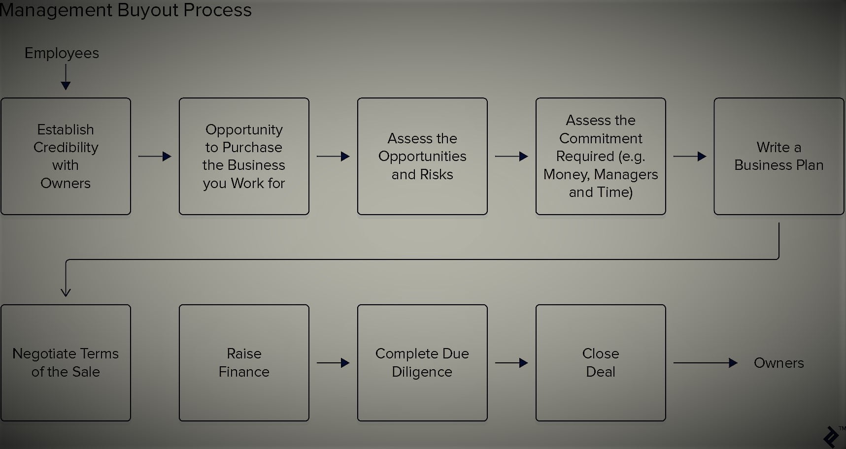 What is the Management Buyout Process?