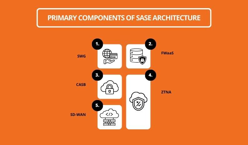 Primary Components Of SASE Architecture