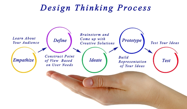 Develop A Design Process