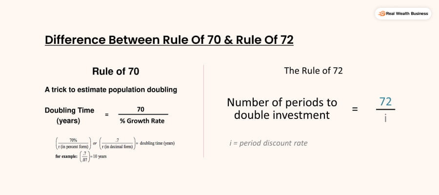 Difference Between Rule Of 70 & Rule Of 72 