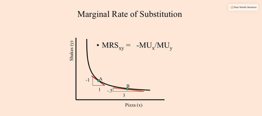 Marginal Rate Of Substitution Curve