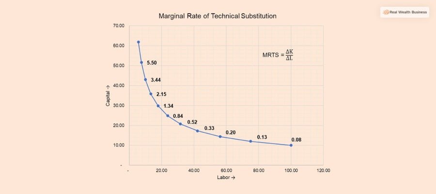Marginal Rate Of Technical Substitution