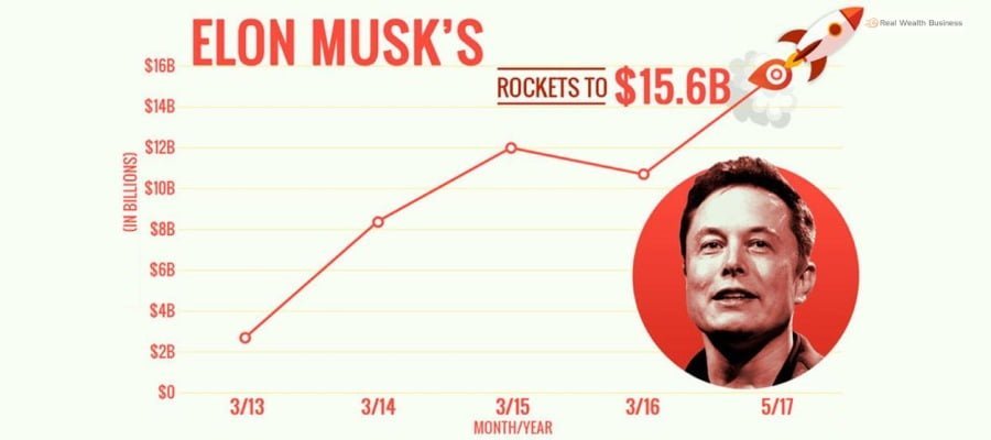 Facts And Stats About Elon Musk’s Income