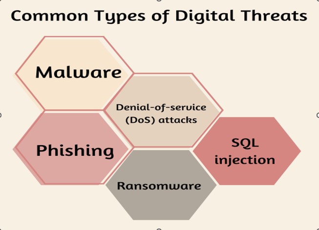 Common Types of Digital Threats