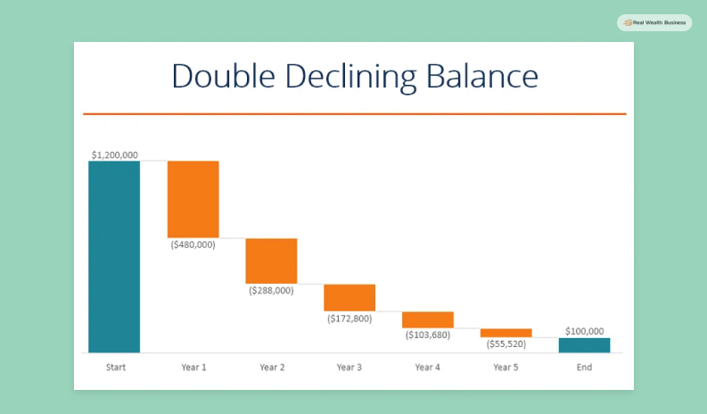 What Is the Declining Balance Method