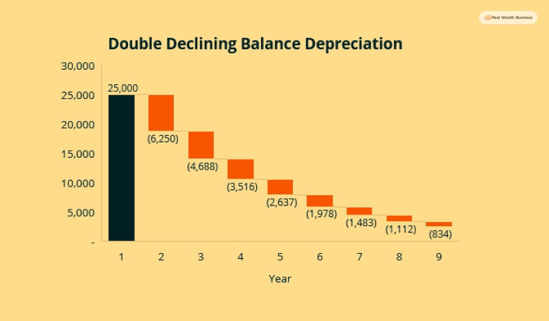 When To Use Double Declining Balance Method?