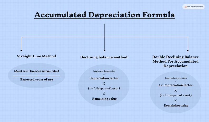 Accumulated Depreciation Formula