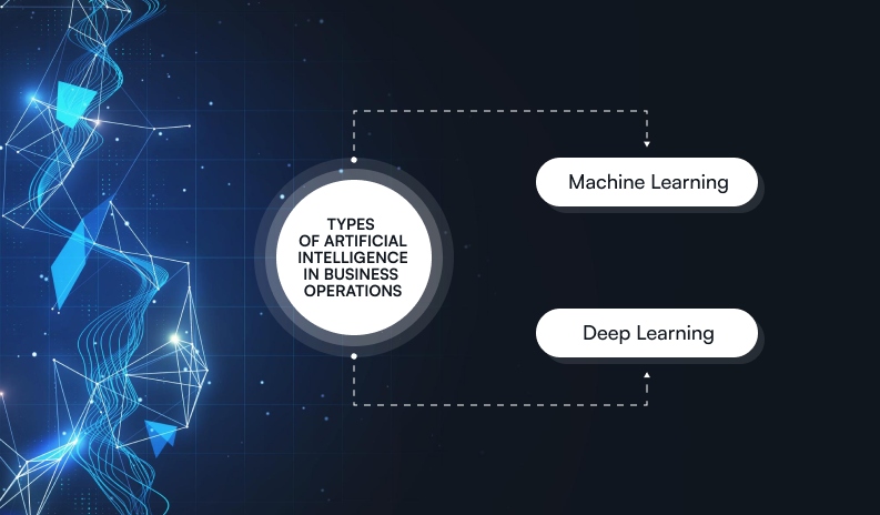 What Are The Types Of Artificial Intelligence In Business Operations