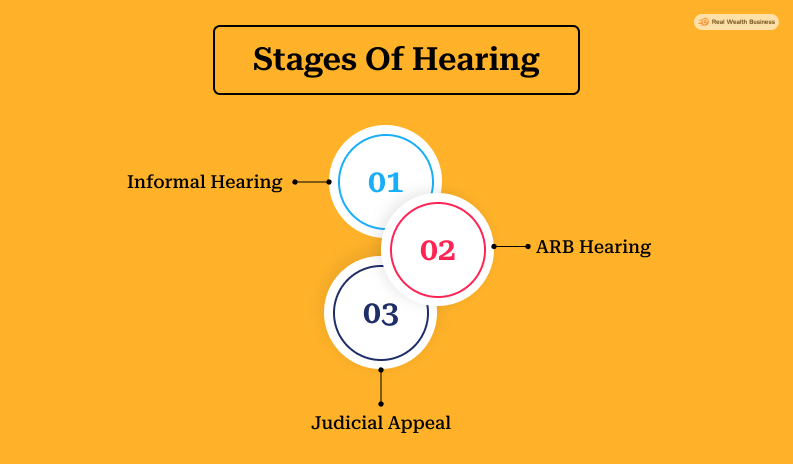 Stages Of Hearing