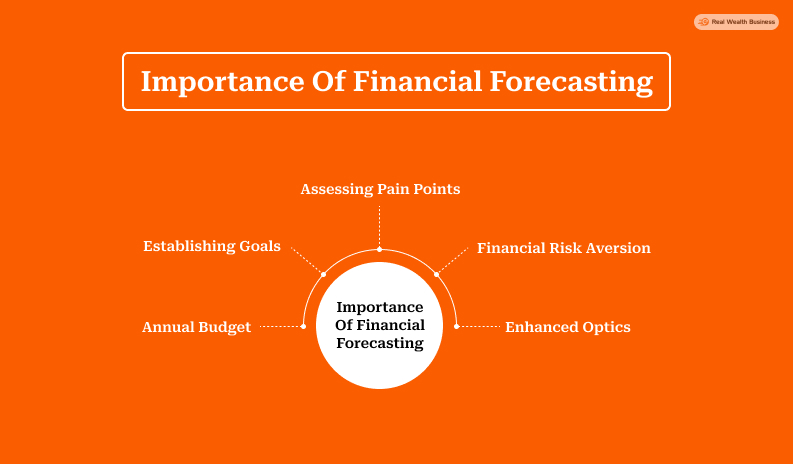 Importance Of Financial Forecasting