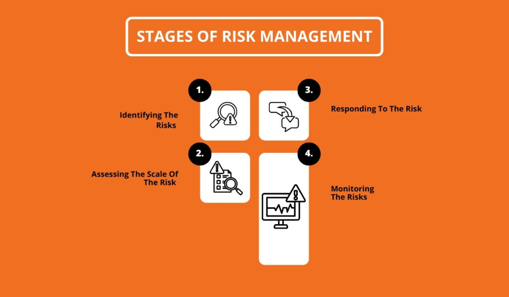 Stages Of Risk Management 