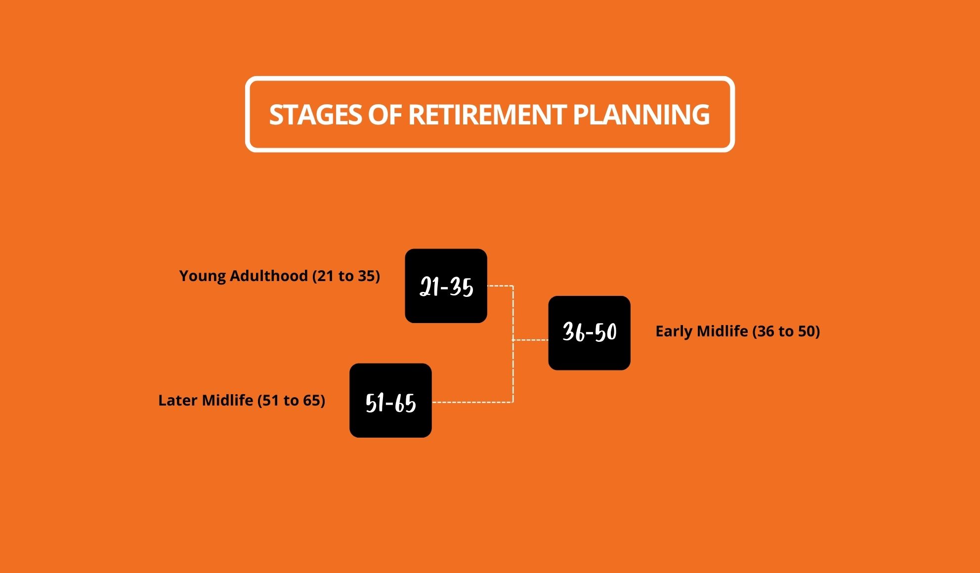 Stages Of Retirement Planning